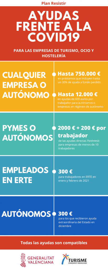 Ayudas para empresas y autonomos Plan Resistir gestoria castalla onil ibi